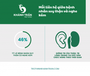 tỷ lệ nghe kém và suy thận